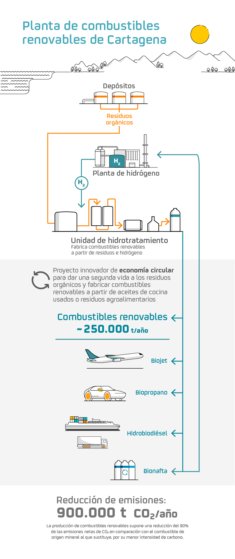 Infographic Cartagena renewable fuels plant