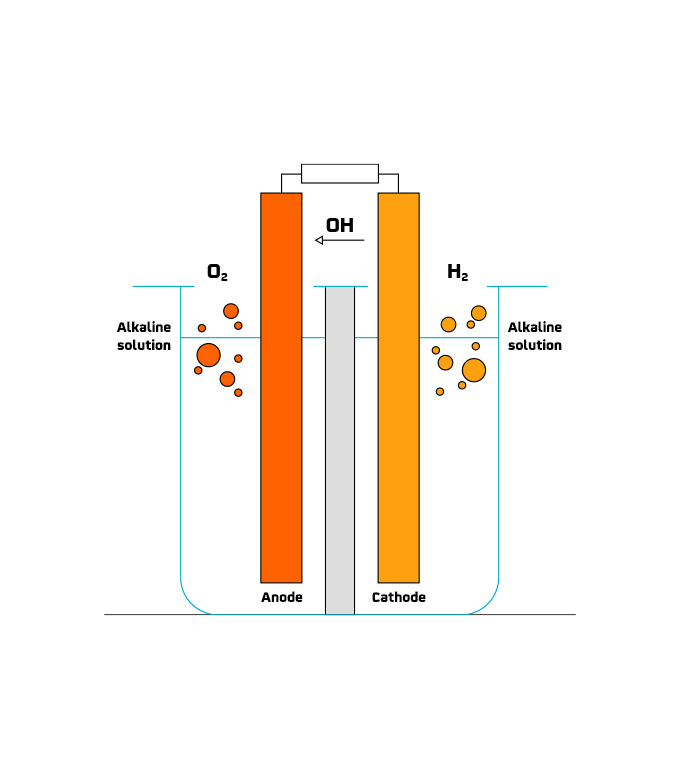 Alkaline electrolyzer