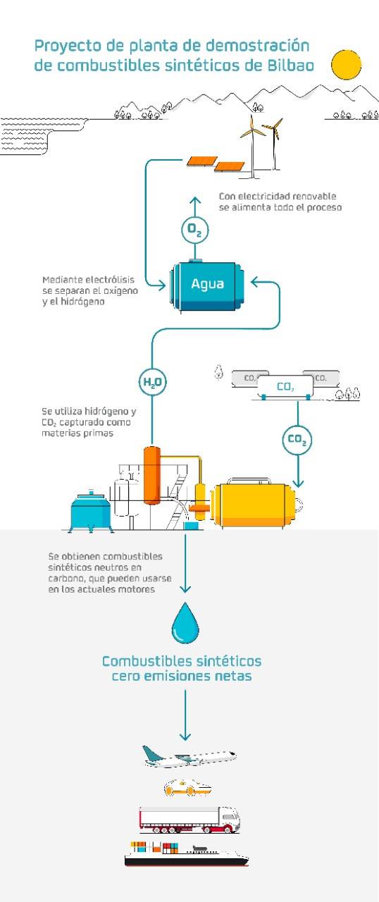 Infografía Petronor combustibles renovables